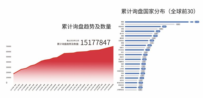 累計(jì)詢盤趨勢及數(shù)量